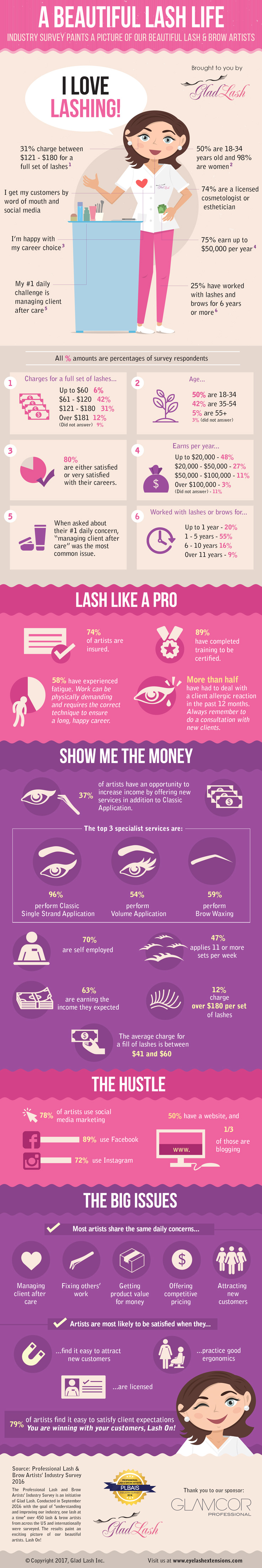 Beautiful Lash Life Infographic - Industry Survey Results