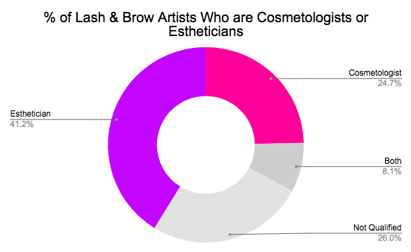 Cosmetologist Vs Esthetician Graph